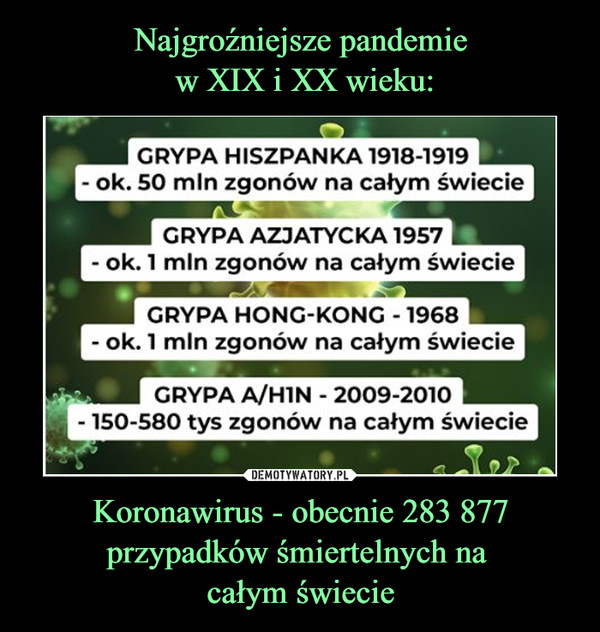 Najgroźniejsze pandemie
 w XIX i XX wieku: Koronawirus - obecnie 283 877 przypadków śmiertelnych na 
całym świecie