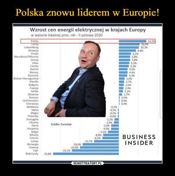 Polska znowu liderem w Europie!