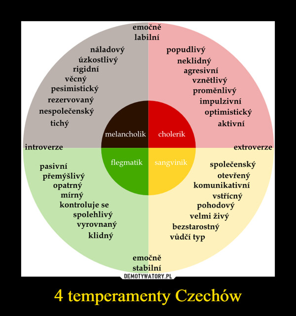 4 temperamenty Czechów –  