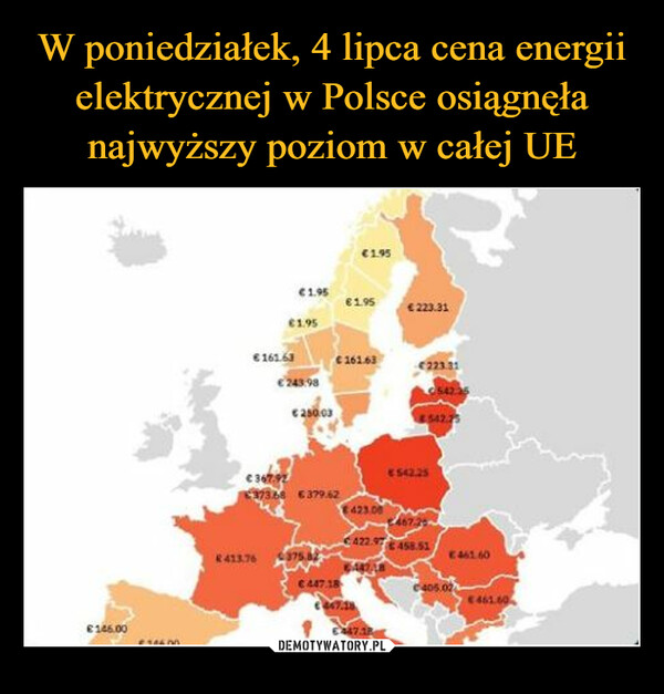 W poniedziałek, 4 lipca cena energii elektrycznej w Polsce osiągnęła najwyższy poziom w całej UE