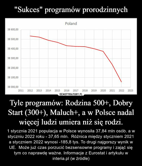 "Sukces" programów prorodzinnych Tyle programów: Rodzina 500+, Dobry Start (300+), Maluch+, a w Polsce nadal więcej ludzi umiera niż się rodzi.