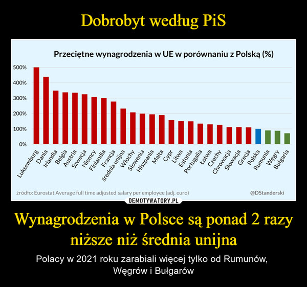 Wynagrodzenia w Polsce są ponad 2 razy niższe niż średnia unijna – Polacy w 2021 roku zarabiali więcej tylko od Rumunów, Węgrów i Bułgarów Przeciętne wynagrodzenia w UE w porównaniu z Polską