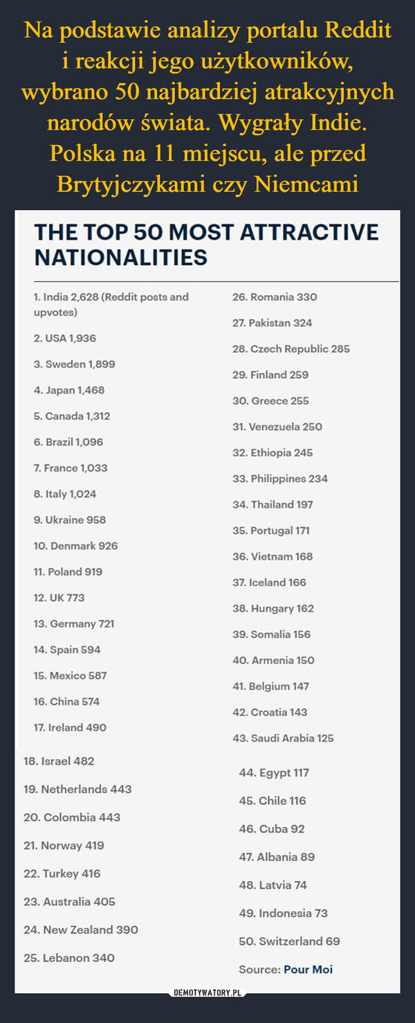 Na podstawie analizy portalu Reddit i reakcji jego użytkowników, wybrano 50 najbardziej atrakcyjnych narodów świata. Wygrały Indie. Polska na 11 miejscu, ale przed Brytyjczykami czy Niemcami
