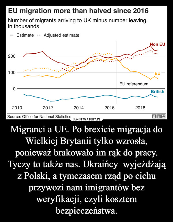 Migranci a UE. Po brexicie migracja do Wielkiej Brytanii tylko wzrosła, ponieważ brakowało im rąk do pracy. Tyczy to także nas. Ukraińcy  wyjeżdżają z Polski, a tymczasem rząd po cichu przywozi nam imigrantów bez weryfikacji, czyli kosztem bezpieczeństwa.