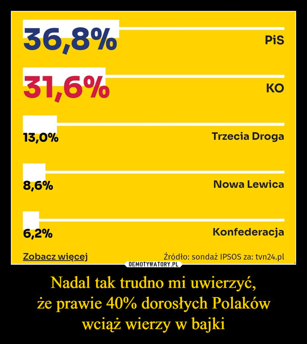 Nadal tak trudno mi uwierzyć,
że prawie 40% dorosłych Polaków
wciąż wierzy w bajki
