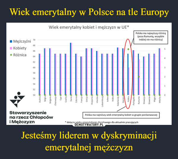 Wiek emerytalny w Polsce na tle Europy Jesteśmy liderem w dyskryminacji emerytalnej mężczyzn