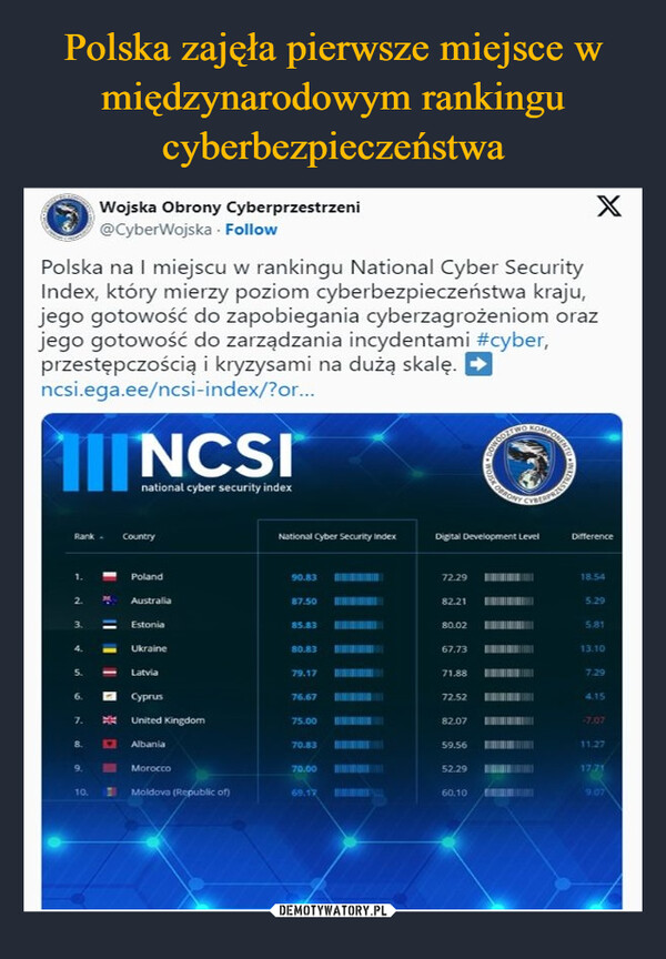 Polska zajęła pierwsze miejsce w międzynarodowym rankingu cyberbezpieczeństwa