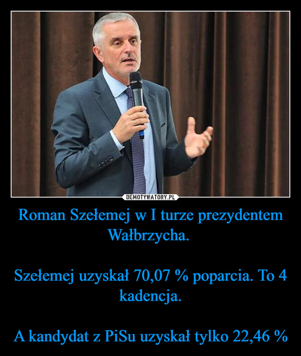 Roman Szełemej w I turze prezydentem Wałbrzycha. Szełemej uzyskał 70,07 % poparcia. To 4 kadencja.A kandydat z PiSu uzyskał tylko 22,46 % –  