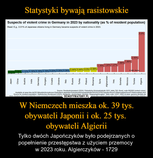 W Niemczech mieszka ok. 39 tys. obywateli Japonii i ok. 25 tys. obywateli Algierii – Tylko dwóch Japończyków było podejrzanych o popełnienie przestępstwa z użyciem przemocy w 2023 roku. Algierczyków - 1729 JapanChinaAustriaIndiaGermanyHungaryCroatia0.01% 0.08% 0.12% 0.16% 0.16% 0.19% 0.22% 0.25% 0.26%0.44% 0.44% 0.5% 0.58%1.16% 1.24% 1.27%UkraineItalyRussiaTurkeySource: Bundeskriminalamt (2024): Polizeiliche Kriminalstatistik 2023, table T62-Bund, code 892000 (violent crime).Available at www.bka.de/DE/AktuelleInformationen/Statistiken Lagebilder/Polizeiliche Kriminalstatistik/PKS2023/PKSTabellen/BundTVNationalitaet/bundTVNationalitaet.htmlSource for resident population: Statistisches Bundesamt (2025): Ausländer: Deutschland, Stichtag, Staatsangehörigkeit. Table code 12521-0002 at www-genesis.destatis.deNoto: Analysis does not control for socio-economic or demographic factors. These can be mediators in ovplain why certain groups are over. or underrepresented in this statisticPolandRomaniaSyriaAfghanistanIraqSomaliaMoroccoTunisiaAlgeriaSuspects of violent crime in Germany in 2023 by nationality (as % of resident population)Read: E.g., 0.01% of Japanese citizens living in Germany became suspects of violent crime in 2023.X: @Dr_Vanitas_2.55%1.89%1.66%6.9%